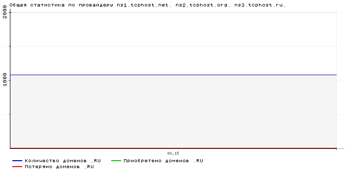���������� �� ���������� ns1.tcphost.net. ns2.tcphost.org. ns3.tcphost.ru.